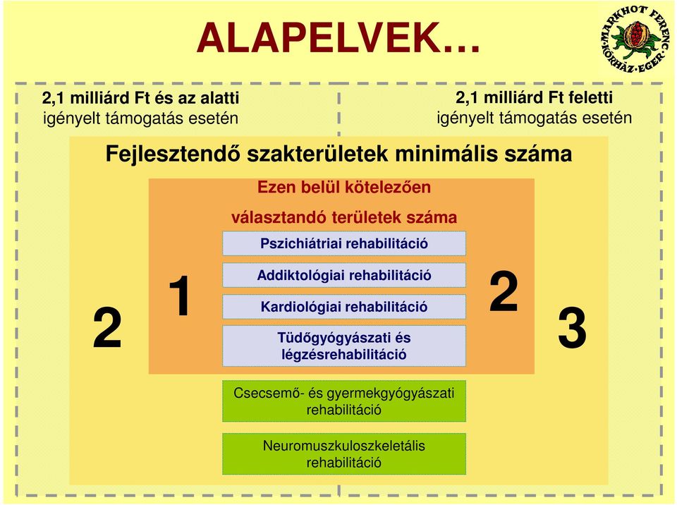 és gyermekgyógyászati rehabilitáció Neuromuszkuloszkeletális rehabilitáció 2,1 milliárd Ft feletti