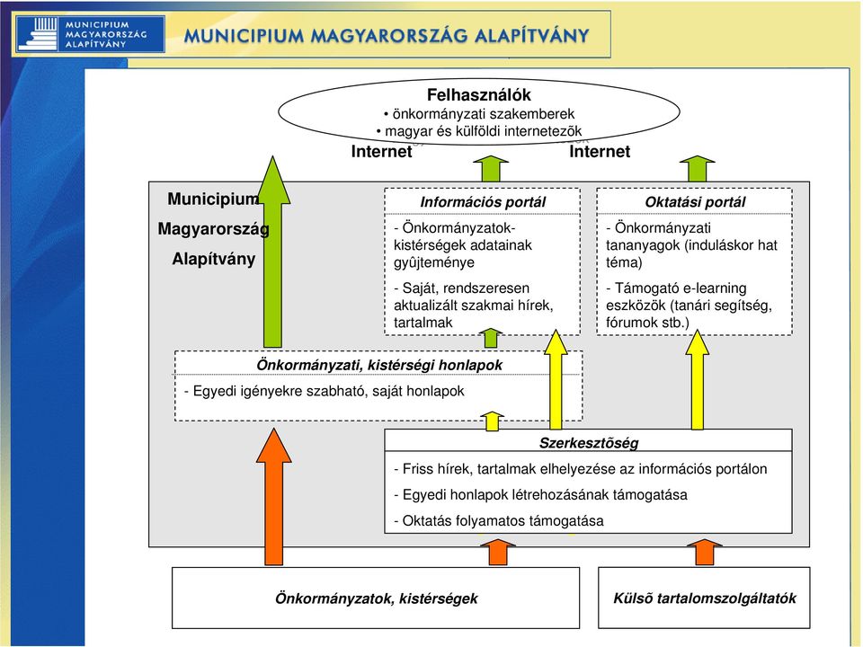 szakmai hírek, aktualizált szakmai hírek, tartalmak tartalmak Oktatási portál Oktatási portál - Önkormányzati - Önkormányzati tananyagok (induláskor hat tananyagok (induláskor hat téma) téma) -