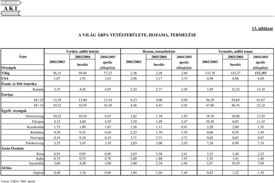 becslés Országok elrejelzés elrejelzés elrejelzés Világ 56,25 59,94 57,22 2,38 2,38 2,66 133,78 142,37 152,393 USA 1,67 1,91 1,63 2,96 3,17 3,74 4,94 6,06 6,08 Észak- és Dél-Amerika Európa Egyéb