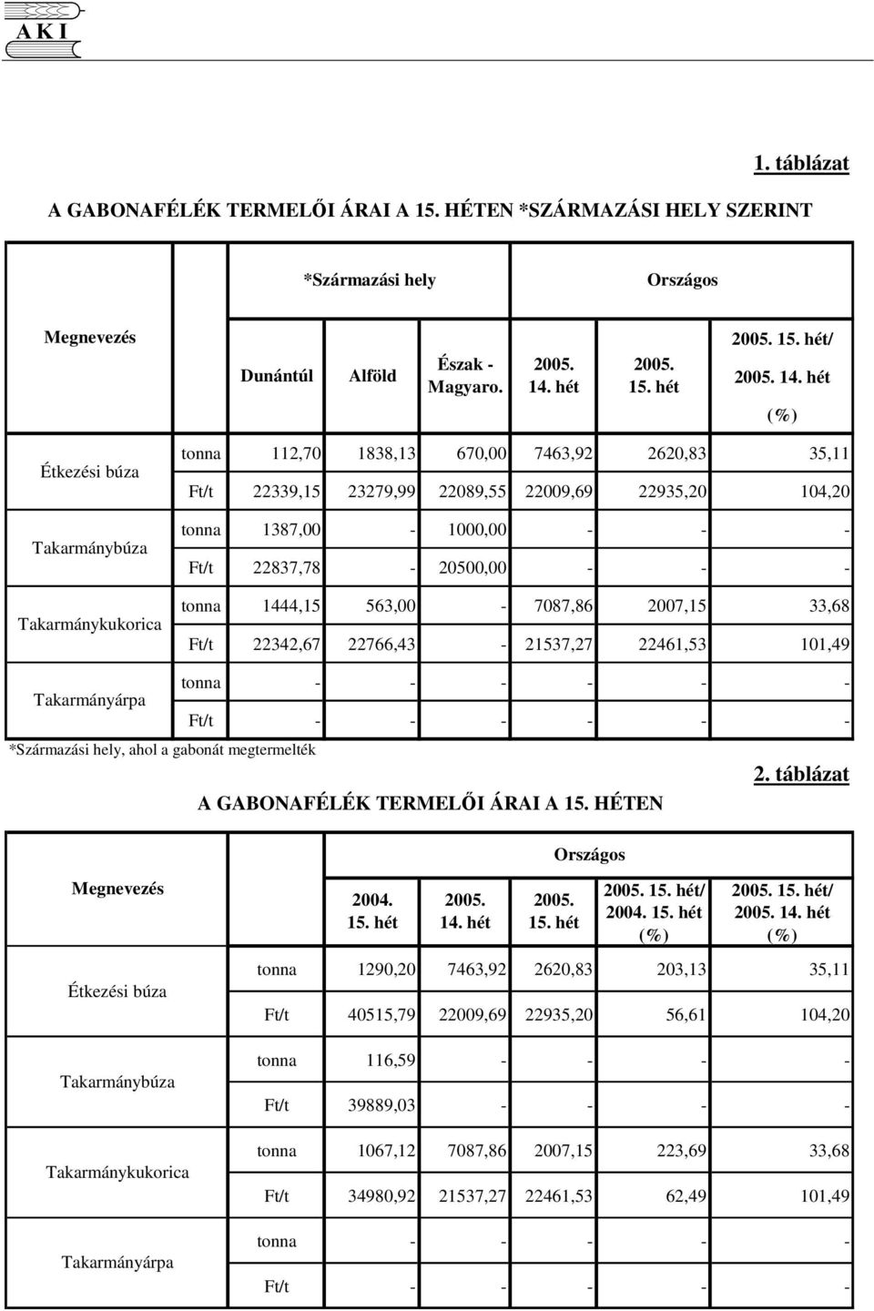 hét (%) Étkezési búza Takarmánybúza Takarmánykukorica 112,70 1838,13 670,00 7463,92 2620,83 35,11 22339,15 23279,99 22089,55 22009,69 22935,20 104,20 1387,00-1000,00 - - - 22837,78-20500,00 - - -