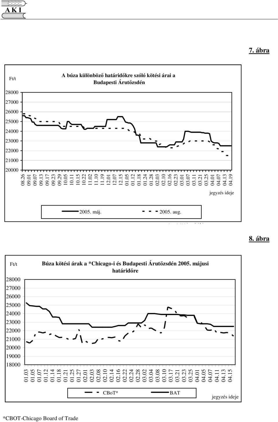jegyzés idejejegyzés ideje 8. ábra 28000 27000 26000 25000 24000 23000 22000 21000 20000 19000 18000 Búza kötési árak a *Chicago-i és Budapesti Árutzsdén 2005. májusi határidre 01.03 01.05 01.07 01.