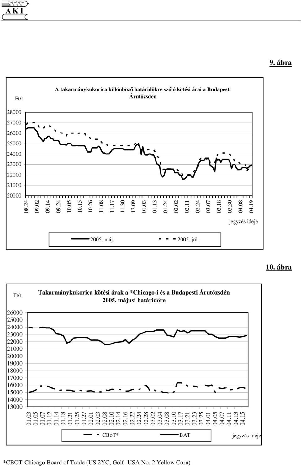 ábra Takarmánykukorica kötési árak a *Chicago-i és a Budapesti Árutzsdén 2005. májusi határidre 26000 25000 24000 23000 22000 21000 20000 19000 18000 17000 16000 15000 14000 13000 01.03 01.