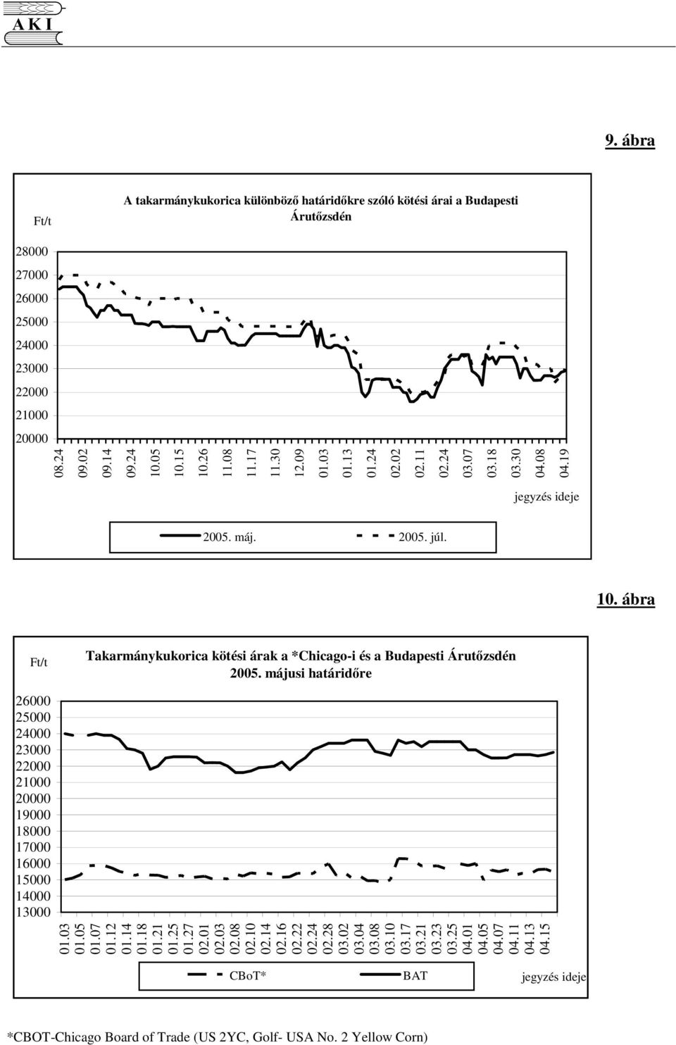 ábra Takarmánykukorica kötési árak a *Chicago-i és a Budapesti Árutzsdén 2005. májusi határidre 26000 25000 24000 23000 22000 21000 20000 19000 18000 17000 16000 15000 14000 13000 01.03 01.