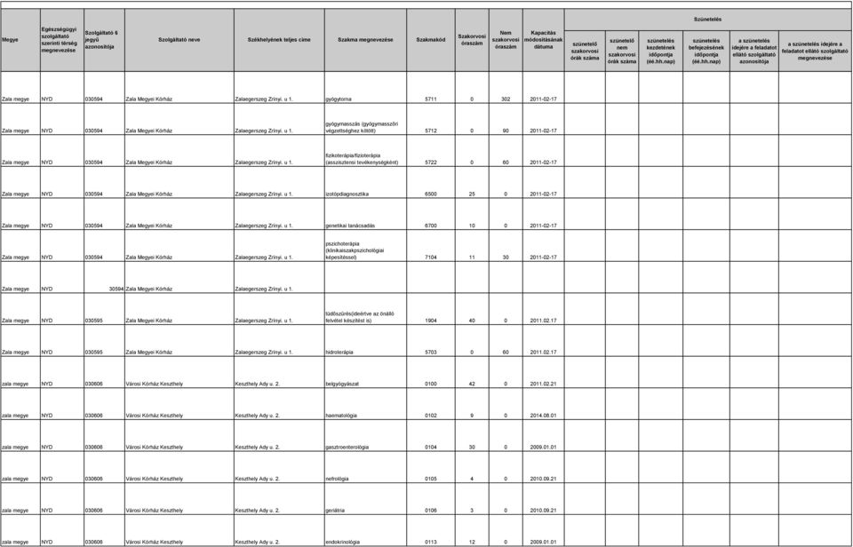 gyógymasszás (gyógymasszőri végzettséghez kötött) 5712 0 90 2011-02-17 Zala megye NYD 030594 Zala i Kórház Zalaegerszeg Zrínyi. u 1.