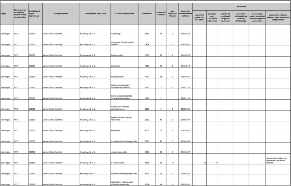 2. tüdőgyógyászat 1900 35 0 2010.09.21 zala megye NYD 030606 Városi Kórház Keszthely Keszthely Ady u. 2. tüdőgyógyászat(egyéni dohányzás leszoktatás) 1900 3 0 2013.12.