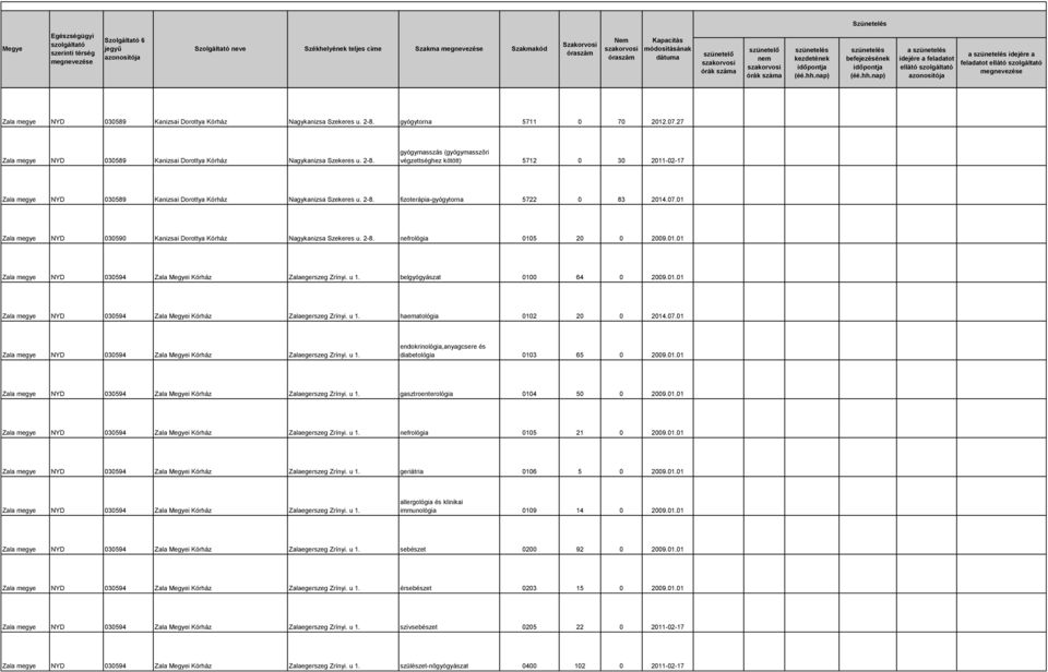 01 Zala megye NYD 030590 Kanizsai Dorottya Kórház Nagykanizsa Szekeres u. 2-8. nefrológia 0105 20 0 2009.01.01 Zala megye NYD 030594 Zala i Kórház Zalaegerszeg Zrínyi. u 1.