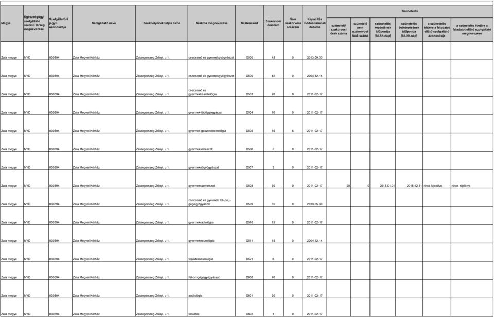 u 1. gyermek-gasztroenterológia 0505 15 5 2011-02-17 Zala megye NYD 030594 Zala i Kórház Zalaegerszeg Zrínyi. u 1.