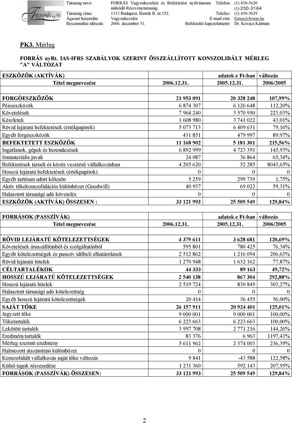 2006/2005 FORGÓESZKÖZÖK 21 953 091 20 328 248 107,99% Pénzeszközök 6 874 307 6 126 648 112,20% Követelések 7 964 240 3 570 950 223,03% Készletek 1 608 980 3 741 022 43,01% Rövid lejáratú befektetések