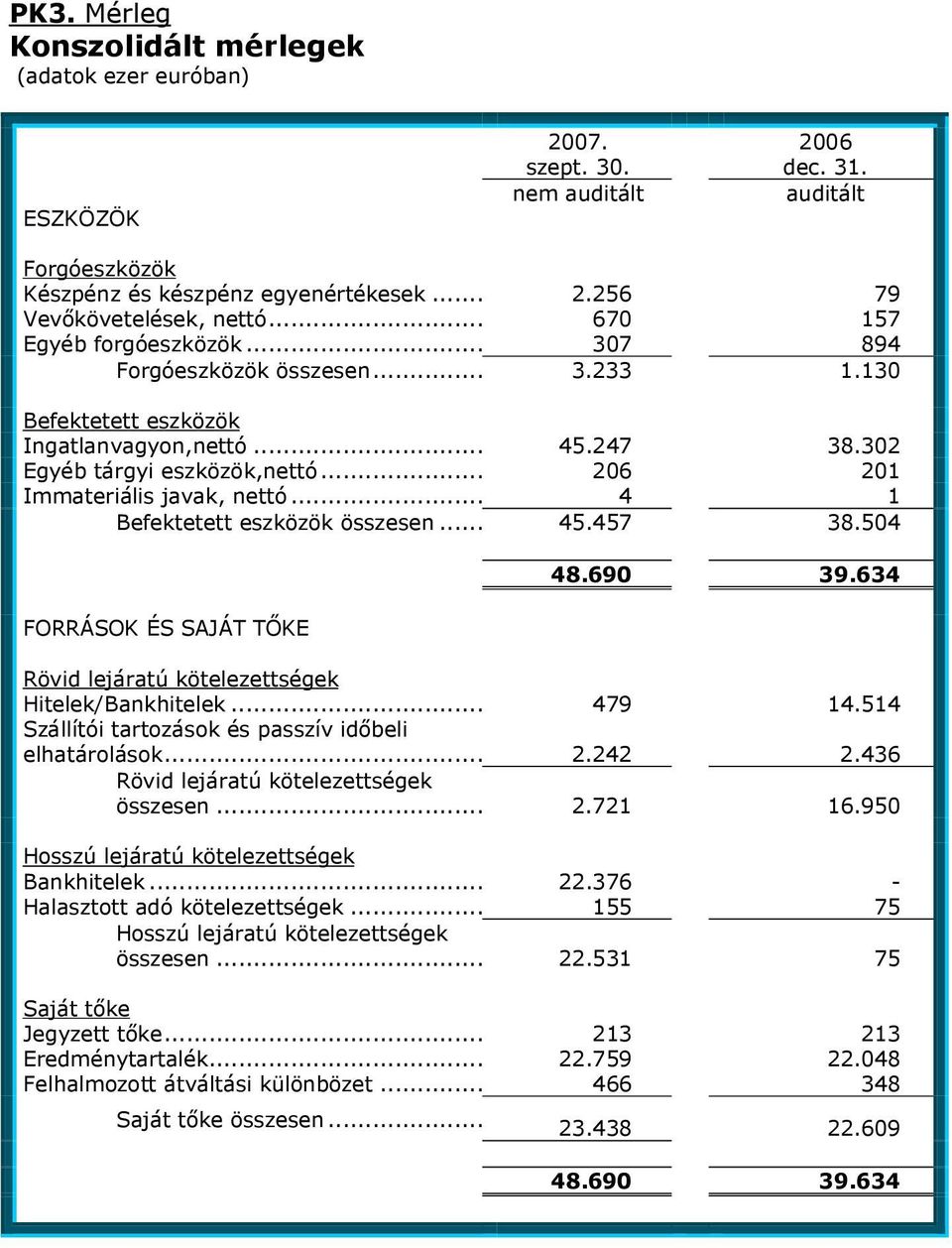 .. 206 201 Immateriális javak, nettó... 4 1 Befektetett eszközök összesen... 45.457 38.504 FORRÁSOK ÉS SAJÁT TŐKE 48.690 39.634 Rövid lejáratú kötelezettségek Hitelek/Bankhitelek...479 14.