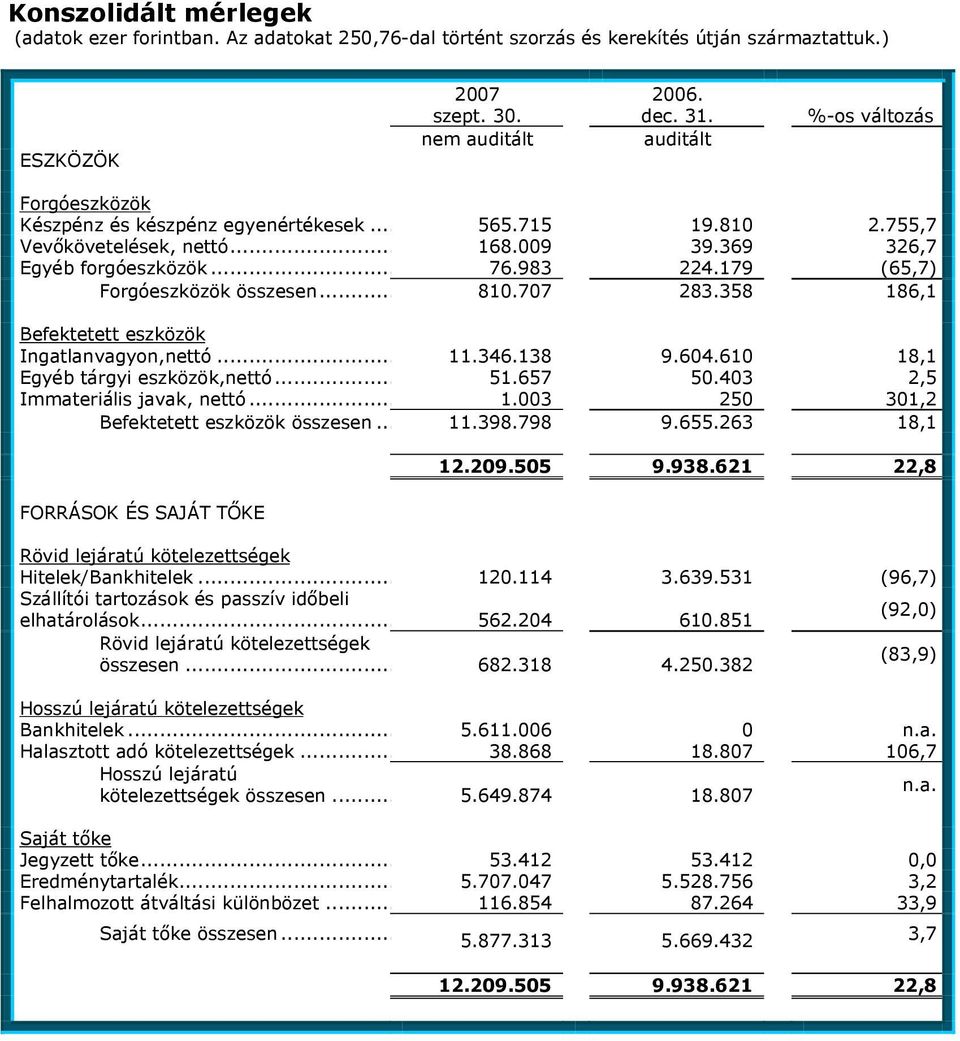 179 (65,7) Forgóeszközök összesen... 810.707 283.358 186,1 Befektetett eszközök Ingatlanvagyon,nettó... 11.346.138 9.604.610 18,1 Egyéb tárgyi eszközök,nettó... 51.657 50.