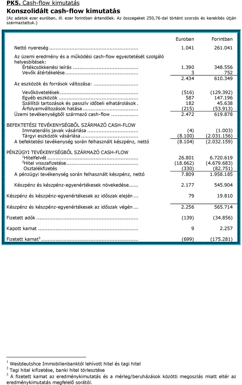 434 610.349 Az eszközök és források változása:... Vevőkövetelések... (516) (129.392) Egyéb eszközök... 587 147.196 Szállítói tartozások és passzív időbeli elhatárolások. 182 45.