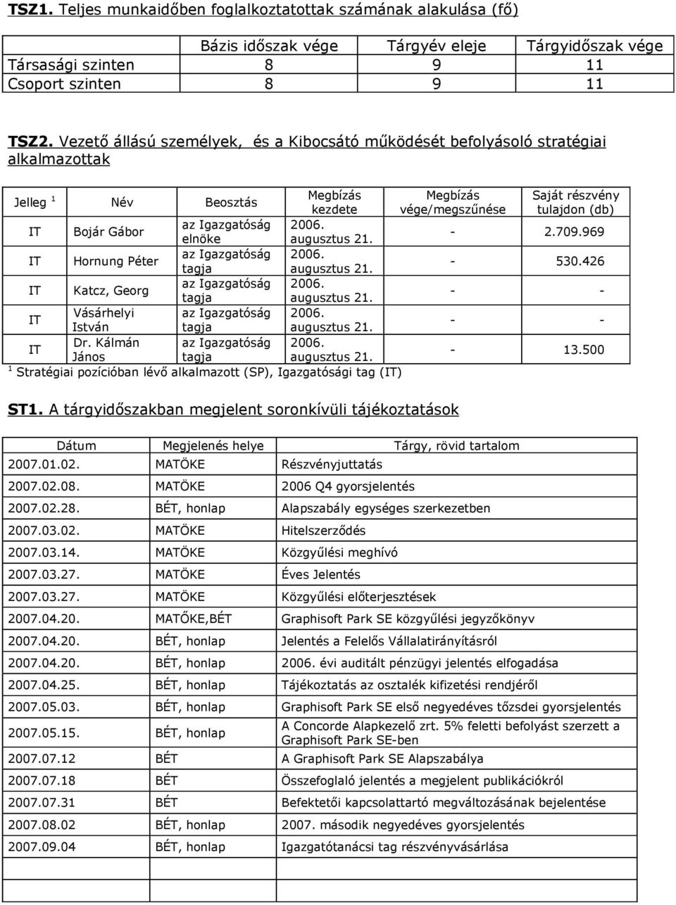 Igazgatóság 2006. elnöke augusztus 21. - 2.709.969 IT Hornung Péter az Igazgatóság 2006. tagja augusztus 21. - 530.426 IT Katcz, Georg az Igazgatóság 2006. tagja augusztus 21. - - IT Vásárhelyi az Igazgatóság 2006.