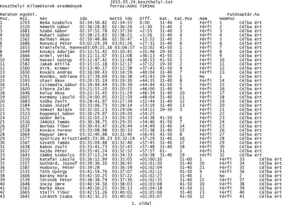 78 02:37:50 +2:55 31-40 3 Férfi 3 Célba ért 4 1636 Muhari Gábor 02:38:23.83 02:38:21 +3:26 31-40 4 Férfi 4 Célba ért 5 1562 Balhási Ákos 02:50:48.
