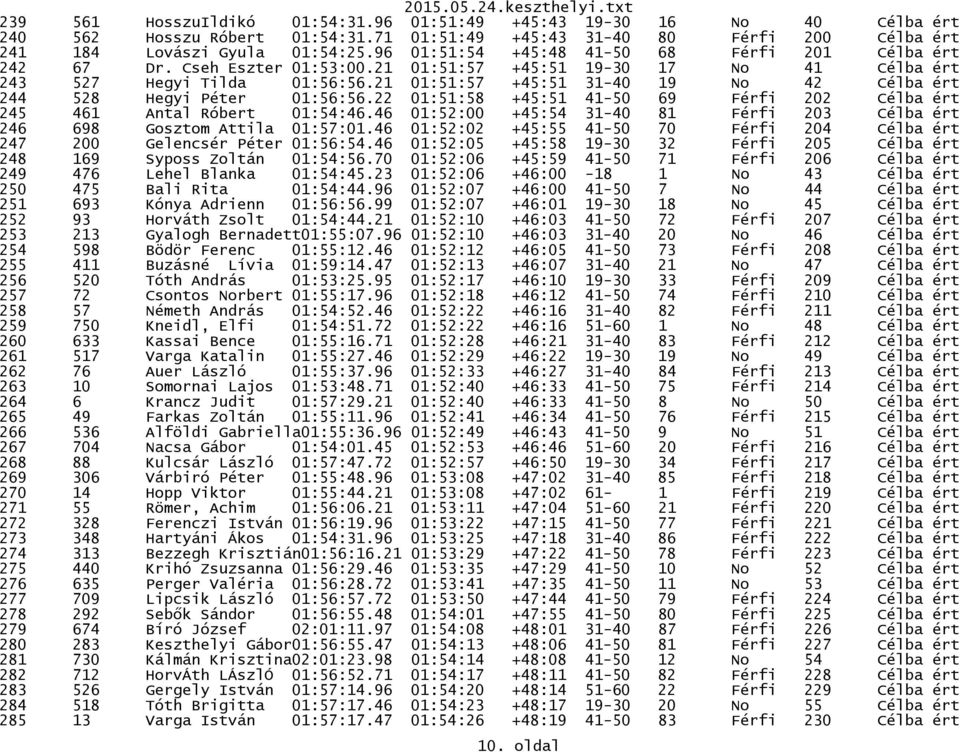 21 01:51:57 +45:51 31-40 19 No 42 Célba ért 244 528 Hegyi Péter 01:56:56.22 01:51:58 +45:51 41-50 69 Férfi 202 Célba ért 245 461 Antal Róbert 01:54:46.