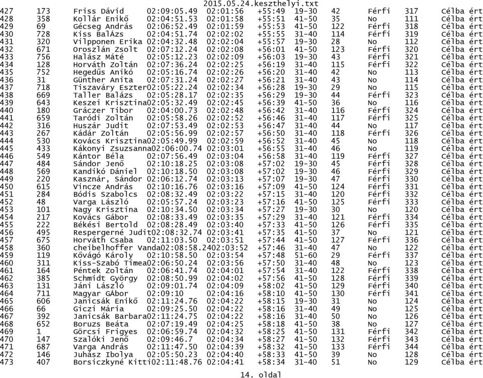 48 02:02:04 +55:57 19-30 28 No 112 Célba ért 432 671 Oroszlán Zsolt 02:07:12.24 02:02:08 +56:01 41-50 123 Férfi 320 Célba ért 433 756 Halász Máté 02:05:12.