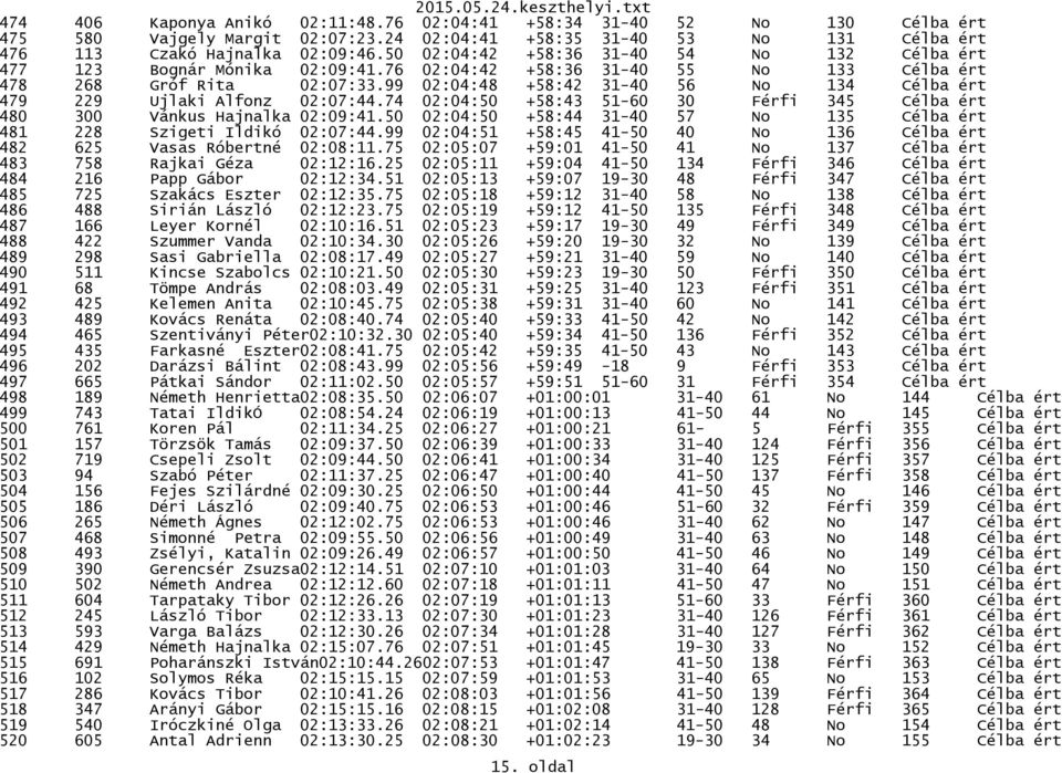 99 02:04:48 +58:42 31-40 56 No 134 Célba ért 479 229 Ujlaki Alfonz 02:07:44.74 02:04:50 +58:43 51-60 30 Férfi 345 Célba ért 480 300 Vánkus Hajnalka 02:09:41.