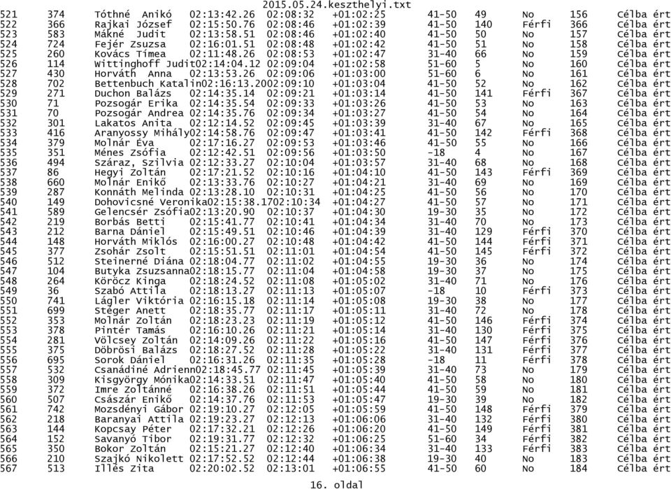 26 02:08:53 +01:02:47 31-40 66 No 159 Célba ért 526 114 Wittinghoff Judit02:14:04.12 02:09:04 +01:02:58 51-60 5 No 160 Célba ért 527 430 Horváth Anna 02:13:53.