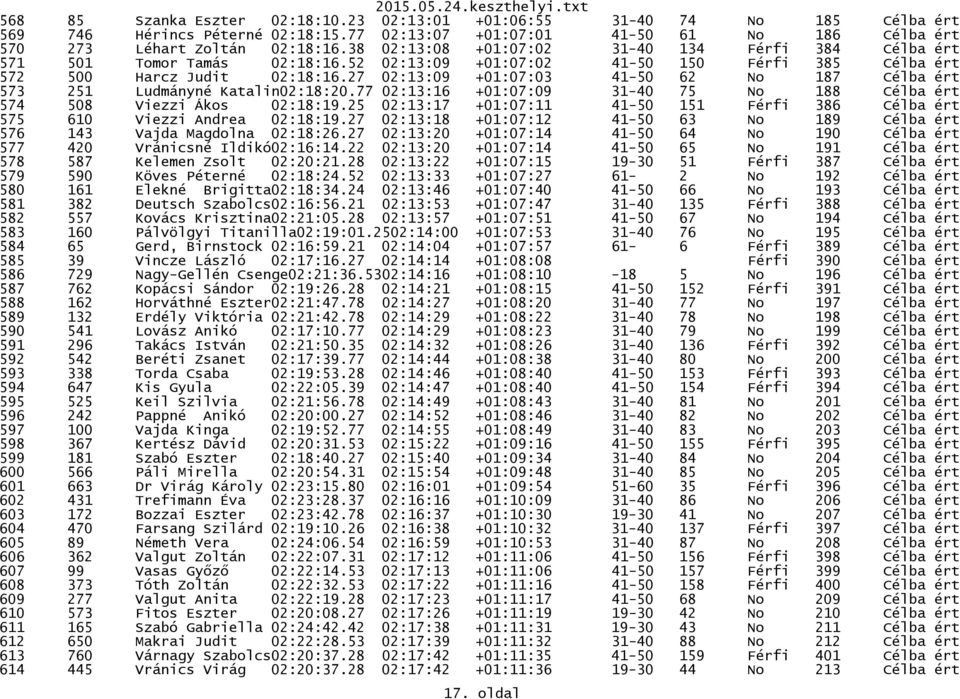 27 02:13:09 +01:07:03 41-50 62 No 187 Célba ért 573 251 Ludmányné Katalin02:18:20.77 02:13:16 +01:07:09 31-40 75 No 188 Célba ért 574 508 Viezzi Ákos 02:18:19.