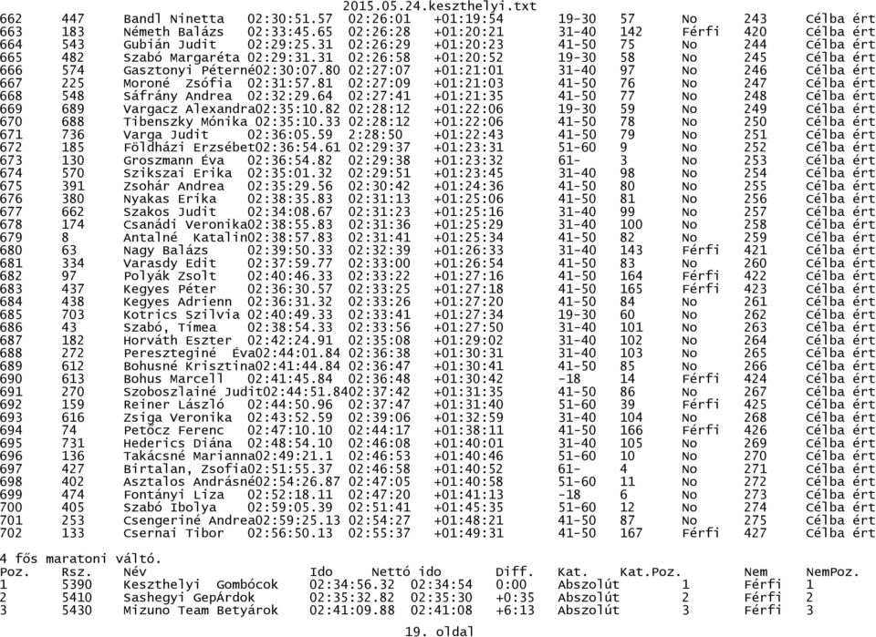 80 02:27:07 +01:21:01 31-40 97 No 246 Célba ért 667 225 Moroné Zsófia 02:31:57.81 02:27:09 +01:21:03 41-50 76 No 247 Célba ért 668 548 Sáfrány Andrea 02:32:29.