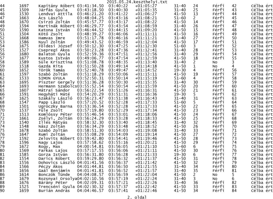 77 03:43:17 +01:08:22 41-50 14 Férfi 46 Célba ért 49 1594 Martinák Róbert 03:46:29.77 03:43:54 +01:08:59 31-40 26 Férfi 47 Célba ért 50 1590 Katona István 03:46:44.