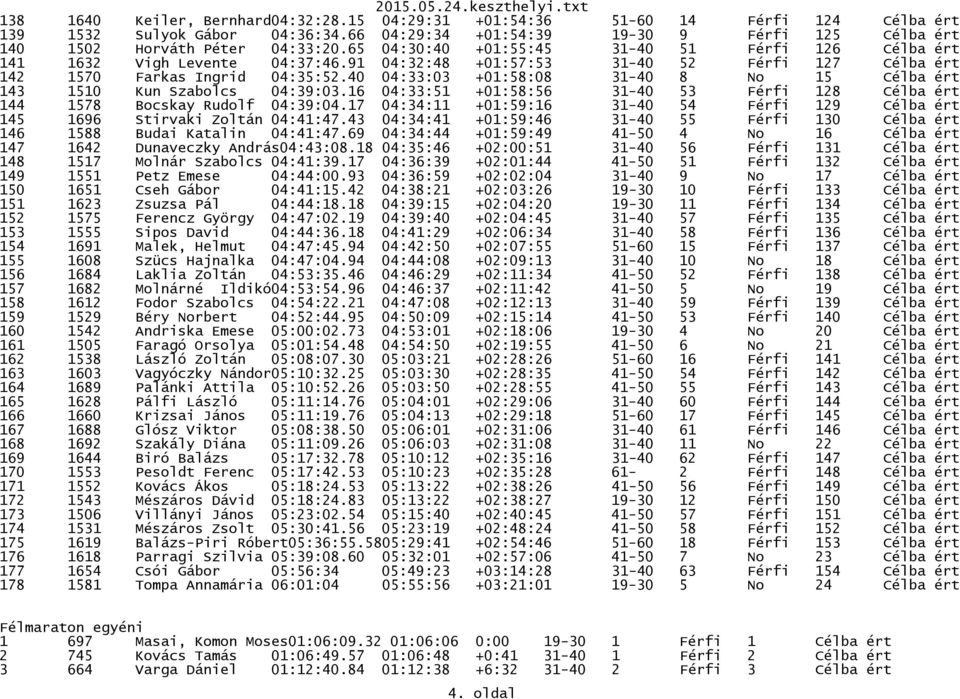 40 04:33:03 +01:58:08 31-40 8 No 15 Célba ért 143 1510 Kun Szabolcs 04:39:03.16 04:33:51 +01:58:56 31-40 53 Férfi 128 Célba ért 144 1578 Bocskay Rudolf 04:39:04.