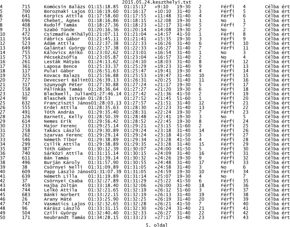 36 01:18:23 +12:17 31-40 5 Férfi 7 Célba ért 9 713 Szabó Tünde 01:20:16.36 01:20:14 +14:08 19-30 2 No 2 Célba ért 10 472 Csizmadia Mihály01:21:07.