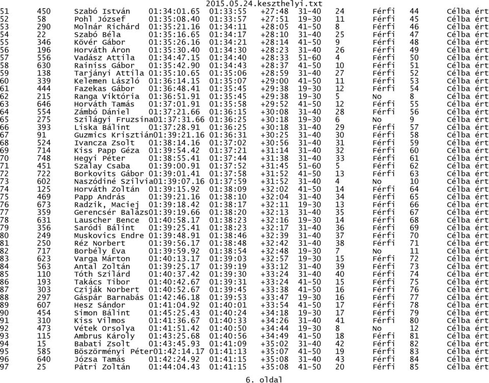 16 01:34:21 +28:14 41-50 9 Férfi 48 Célba ért 56 196 Horváth Áron 01:35:30.40 01:34:30 +28:23 31-40 26 Férfi 49 Célba ért 57 556 Vadász Attila 01:34:47.