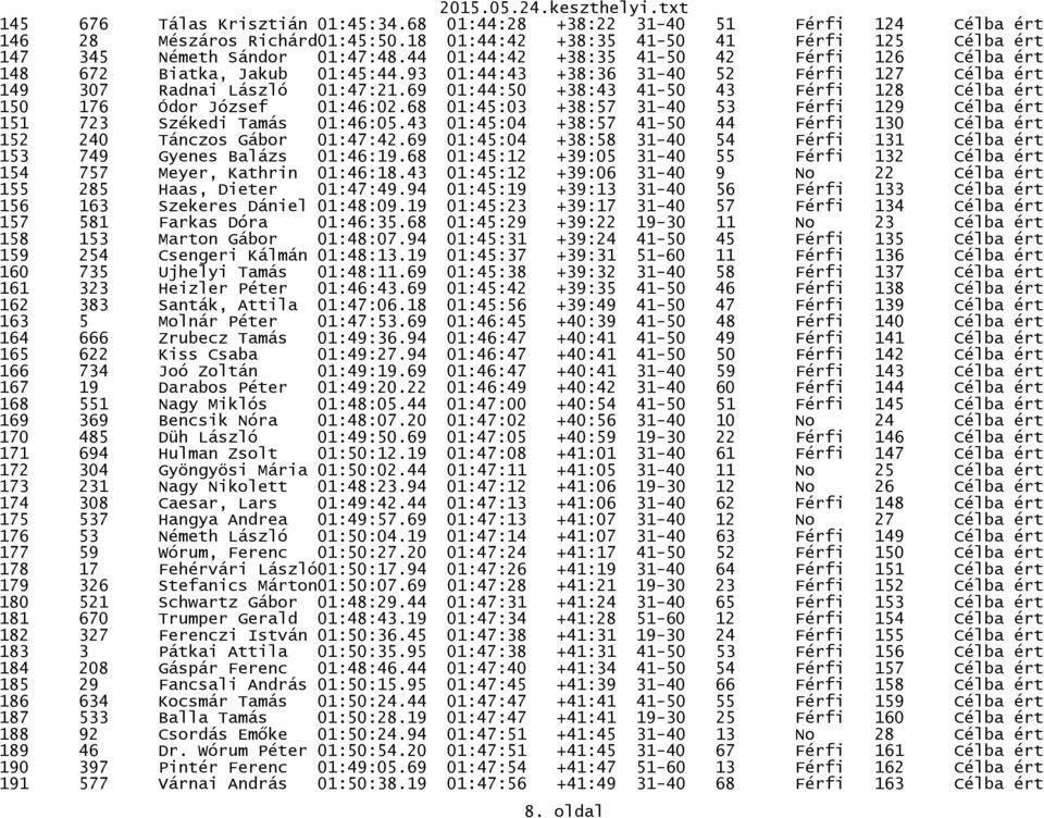 69 01:44:50 +38:43 41-50 43 Férfi 128 Célba ért 150 176 Ódor József 01:46:02.68 01:45:03 +38:57 31-40 53 Férfi 129 Célba ért 151 723 Székedi Tamás 01:46:05.