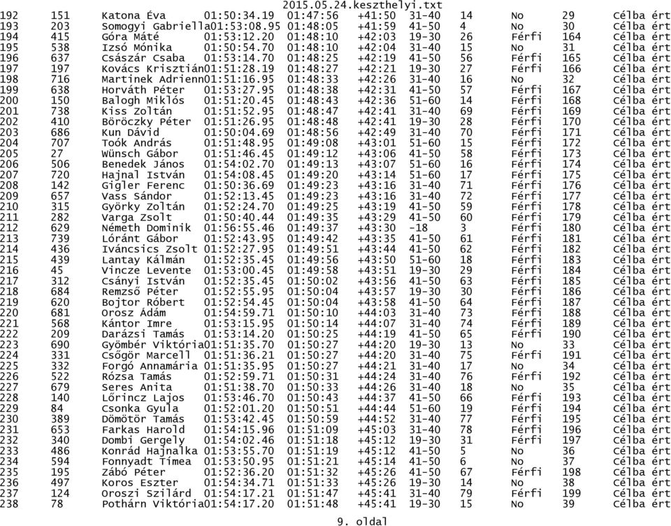 70 01:48:25 +42:19 41-50 56 Férfi 165 Célba ért 197 197 Kovács Krisztián01:51:28.19 01:48:27 +42:21 19-30 27 Férfi 166 Célba ért 198 716 Martinek Adrienn01:51:16.