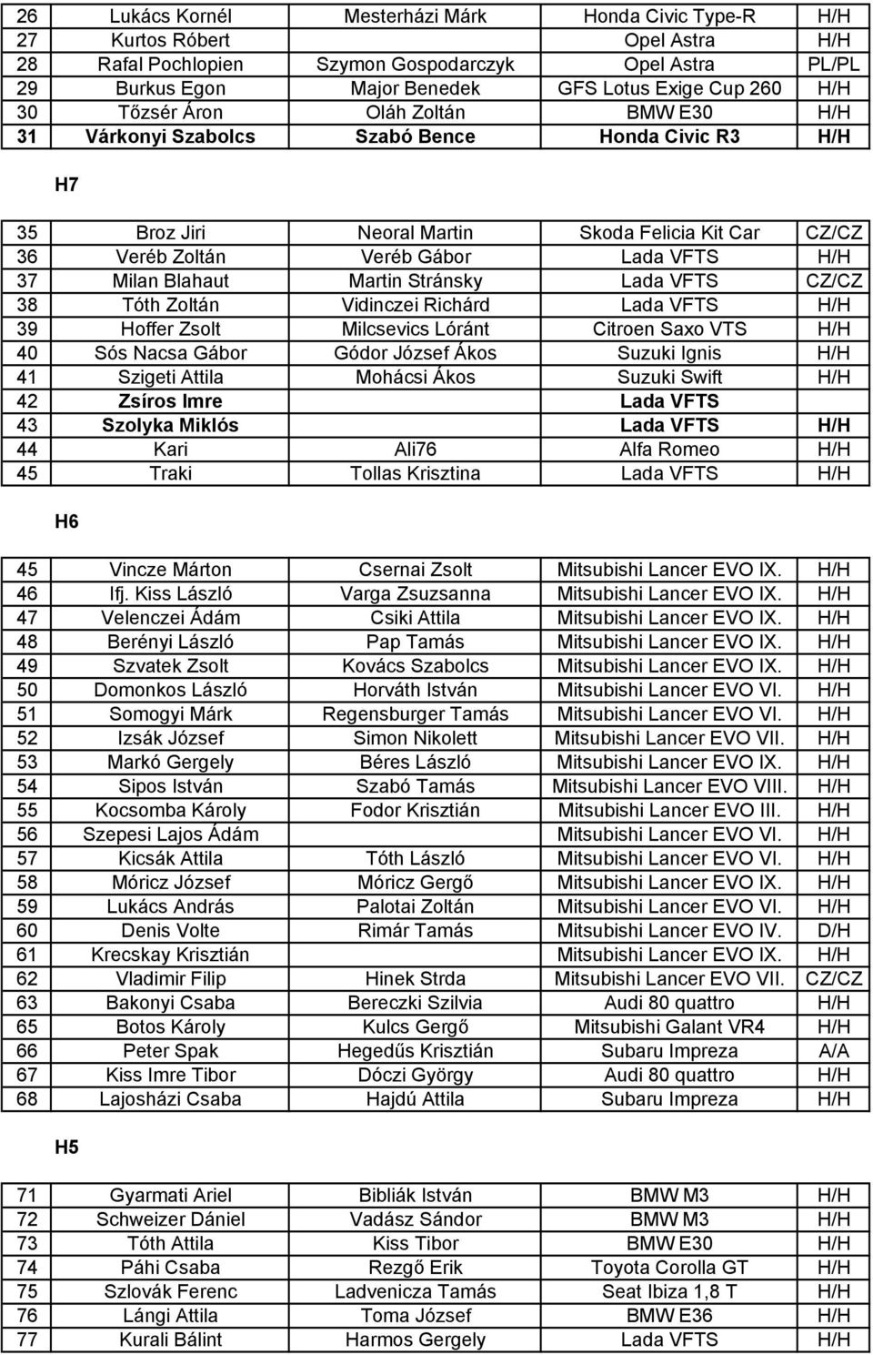 Milan Blahaut Martin Stránsky Lada VFTS CZ/CZ 38 Tóth Zoltán Vidinczei Richárd Lada VFTS H/H 39 Hoffer Zsolt Milcsevics Lóránt Citroen Saxo VTS H/H 40 Sós Nacsa Gábor Gódor József Ákos Suzuki Ignis