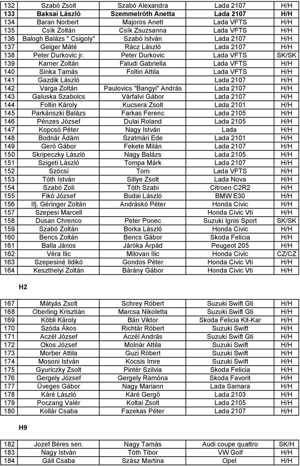 Peter Durkovic Lada VFTS SK/SK 139 Karner Zoltán Faludi Gabriella Lada VFTS H/H 140 Sinka Tamás Foltin Attila Lada VFTS H/H 141 Gazdik László Lada 2107 H/H 142 Varga Zoltán Paulovics "Bangyi" András
