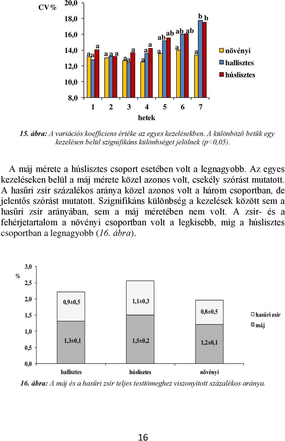 Az egyes kezeléseken elül máj mérete közel zonos volt, csekély szórást muttott. A hsűri zsír százlékos rány közel zonos volt három csoportn, de jelentős szórást muttott.
