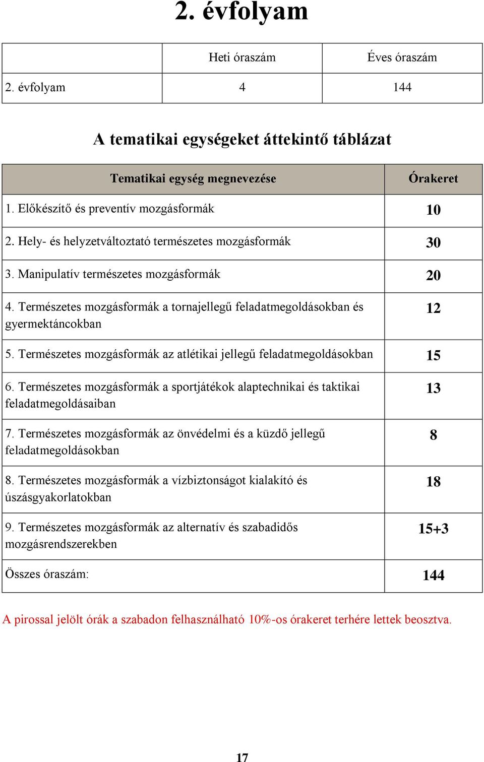 Természetes mozgásformák az atlétikai jellegű feladatmegoldásokban 15 6. Természetes mozgásformák a sportjátékok alaptechnikai és taktikai feladatmegoldásaiban 7.