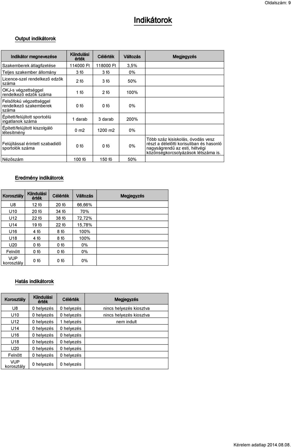 Felújítással érintett szabadidő sportolók száma Célérték Változás Megjegyzés 2 fő 3 fő 50% 1 fő 2 fő 100% 0 fő 0 fő 0% 1 darab 3 darab 200% 0 m2 1200 m2 0% 0 fő 0 fő 0% Nézőszám 100 fő 150 fő 50%