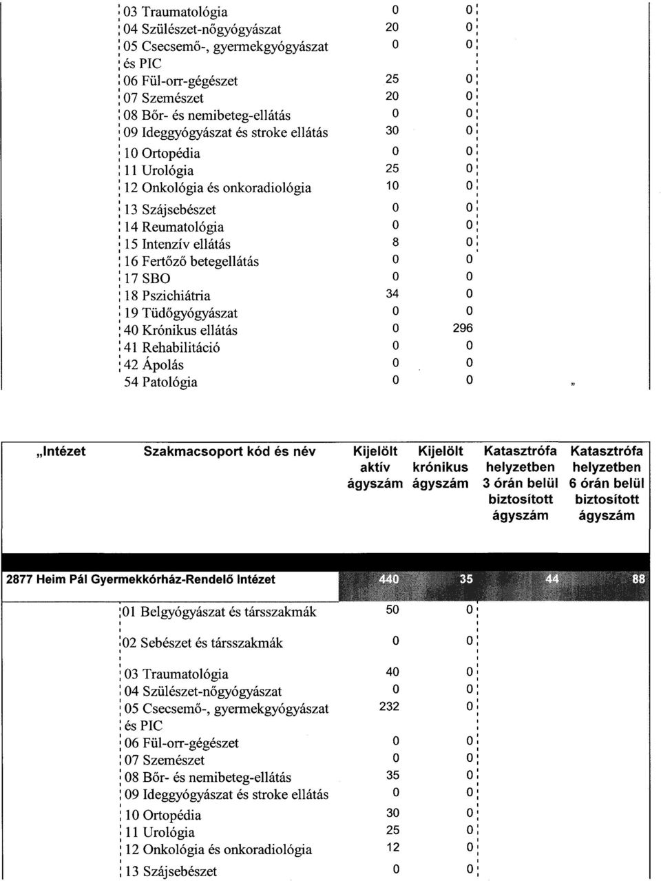 Rehabilitáció 42 Áplás 54 Patlógia 11 Intézet Szakmacsprt kód és név Kijelölt Kijelölt Katasztrófa Katasztrófa 2877 Heim PáI Gyermekkórház-Rendelő Intézet ;O1 Belgyógyászat és társszakmák 5 ; :2