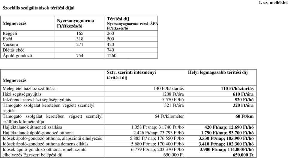 melléklet Megnevezés Nyersanyagnorma Ft/étkezés/fő Reggeli 165 260 Ebéd 318 500 Vacsora 271 420 Diétás ebéd 740 Ápoló-gondozó 754 1260 Térítési díj Nyersanyagnorma+rezsi+ÁFA Ft/étkezés/fő Megnevezés