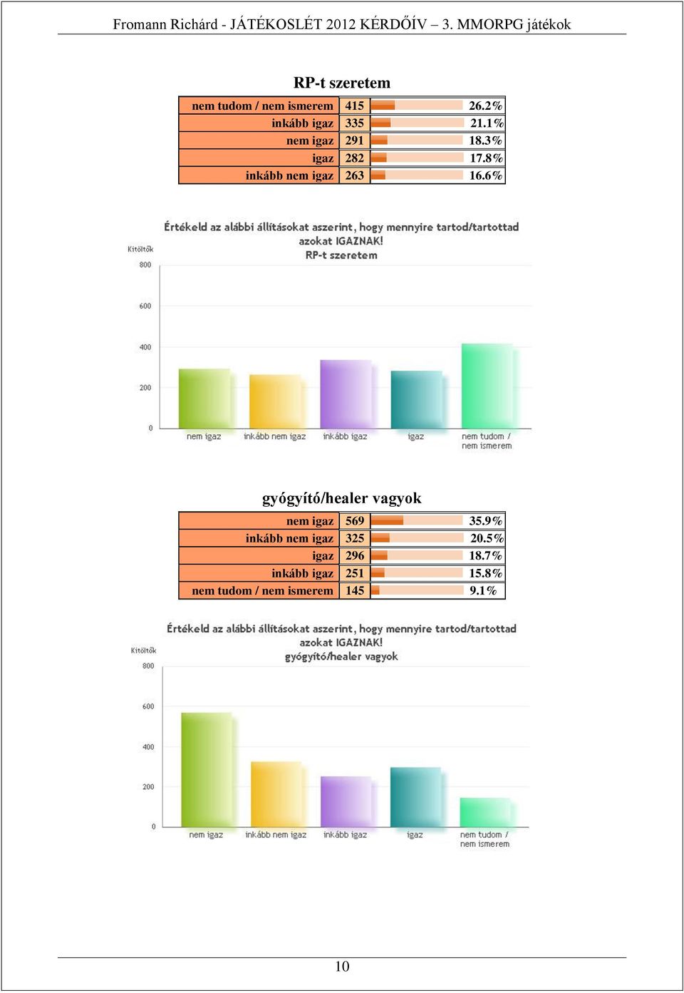 6% gyógyító/healer vagyok nem igaz 569 35.9% inkább nem igaz 325 20.