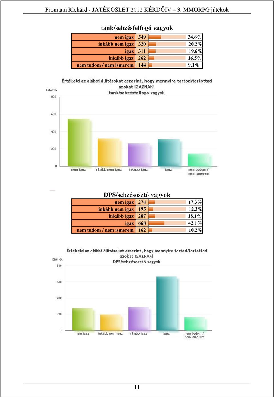 1% DPS/sebzésosztó vagyok nem igaz 274 17.3% inkább nem igaz 195 12.