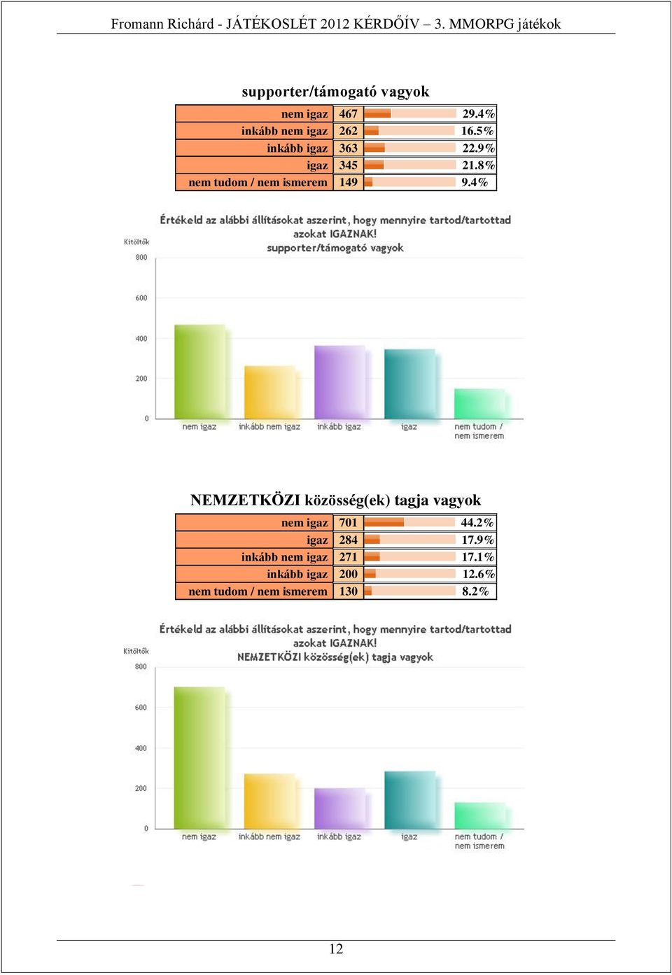 4% NEMZETKÖZI közösség(ek) tagja vagyok nem igaz 701 44.2% igaz 284 17.