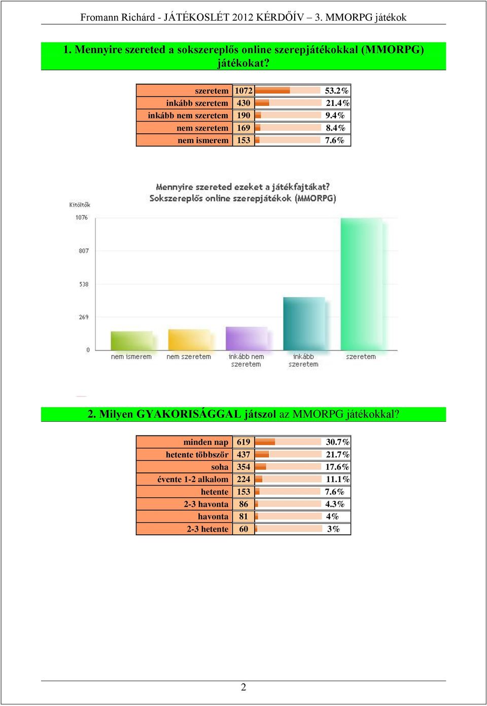 Milyen GYAKORISÁGGAL játszol az MMORPG játékokkal? minden nap 619 30.7% hetente többször 437 21.