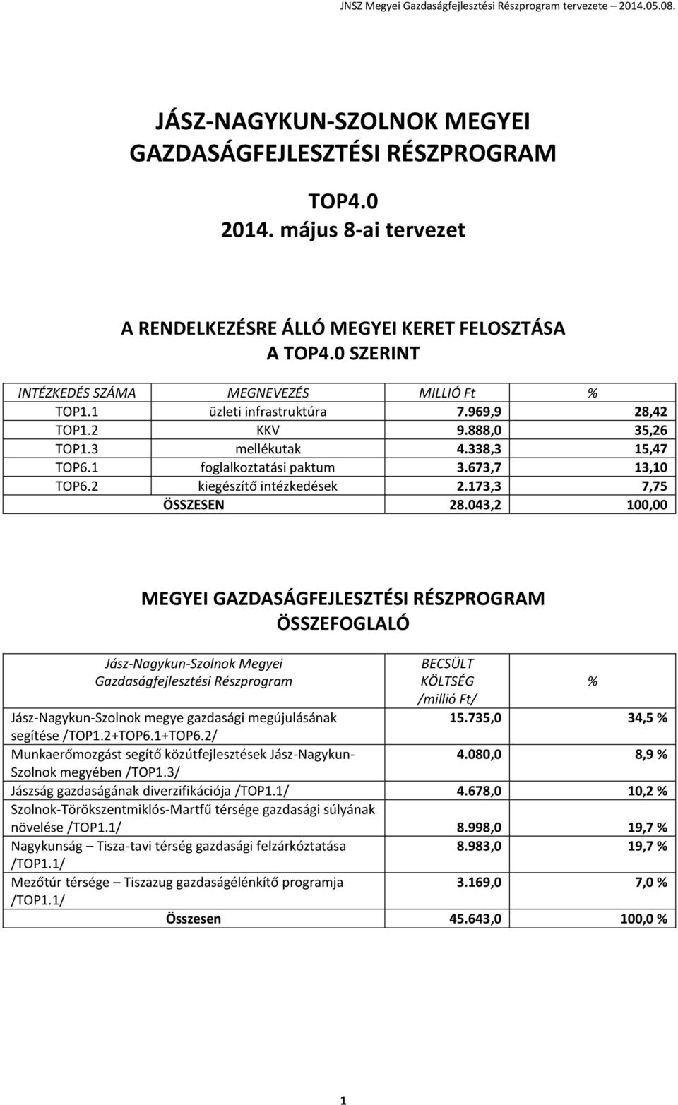 043,2 100,00 MEGYEI GAZDASÁGFEJLESZTÉSI RÉSZPROGRAM ÖSSZEFOGLALÓ Jász-Nagykun-Szolnok Megyei Gazdaságfejlesztési Részprogram BECSÜLT % 15.