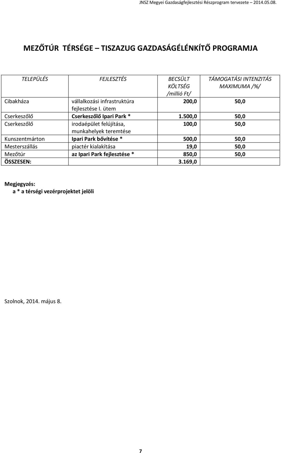 500,0 50,0 Cserkeszőlő irodaépület felújítása, 100,0 50,0 munkahelyek teremtése Kunszentmárton Ipari Park