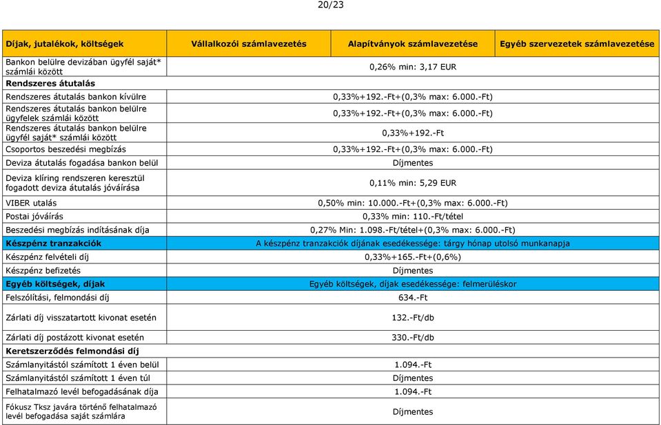 fogadott deviza átutalás jóváírása VIBER utalás Postai jóváírás Beszedési megbízás indításának díja Készpénz tranzakciók Készpénz felvételi díj Készpénz befizetés Egyéb, díjak Felszólítási,