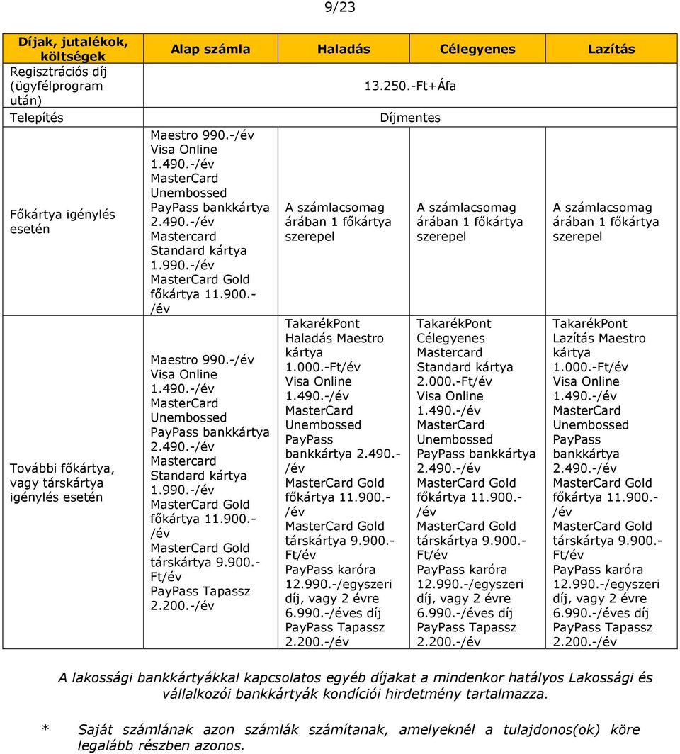 900.- Ft/év PayPass Tapassz 2.200.-/év A számla árában 1 főkártya szerepel TakarékPont Haladás Maestro kártya 1.000.-Ft/év Visa Online 1.490.-/év Unembossed PayPass bankkártya 2.490.- /év főkártya 11.
