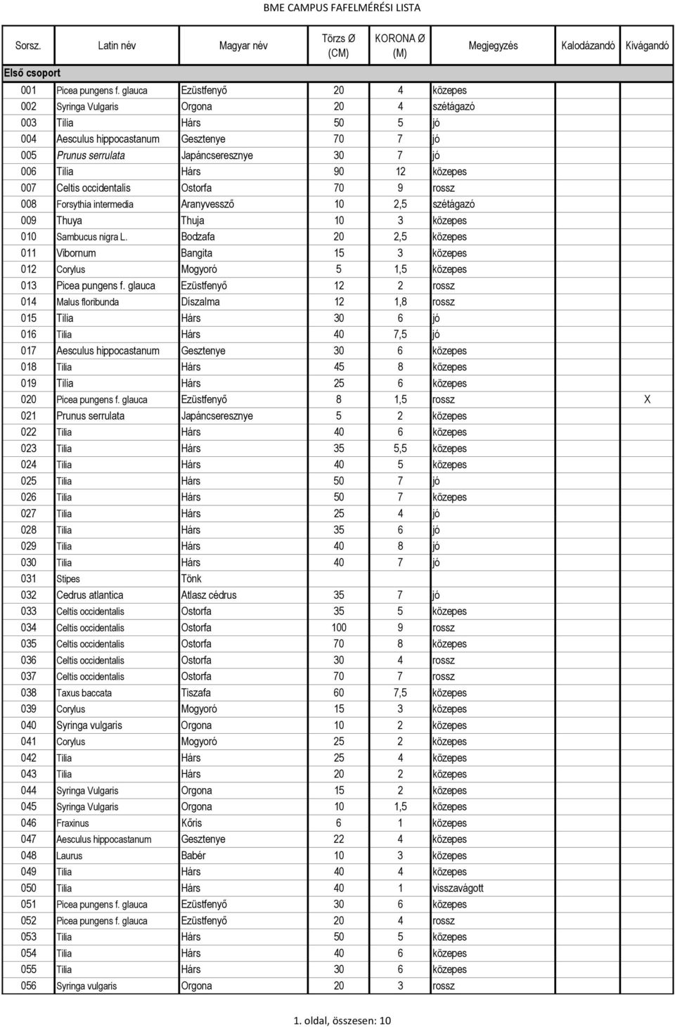 Hárs 90 12 közepes 007 Celtis occidentalis Ostorfa 70 9 rossz 008 Forsythia intermedia Aranyvessző 10 2,5 szétágazó 009 Thuya Thuja 10 3 közepes 010 Sambucus nigra L.