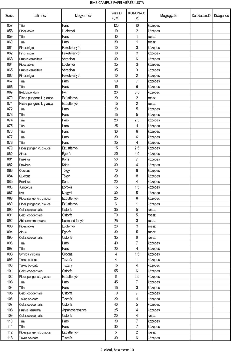 közepes 068 Tilia Hárs 45 6 közepes 069 Betula pendula Nyír 20 3,5 közepes 070 Picea pungens f. glauca Ezüstfenyő 20 2 rossz 071 Picea pungens f.