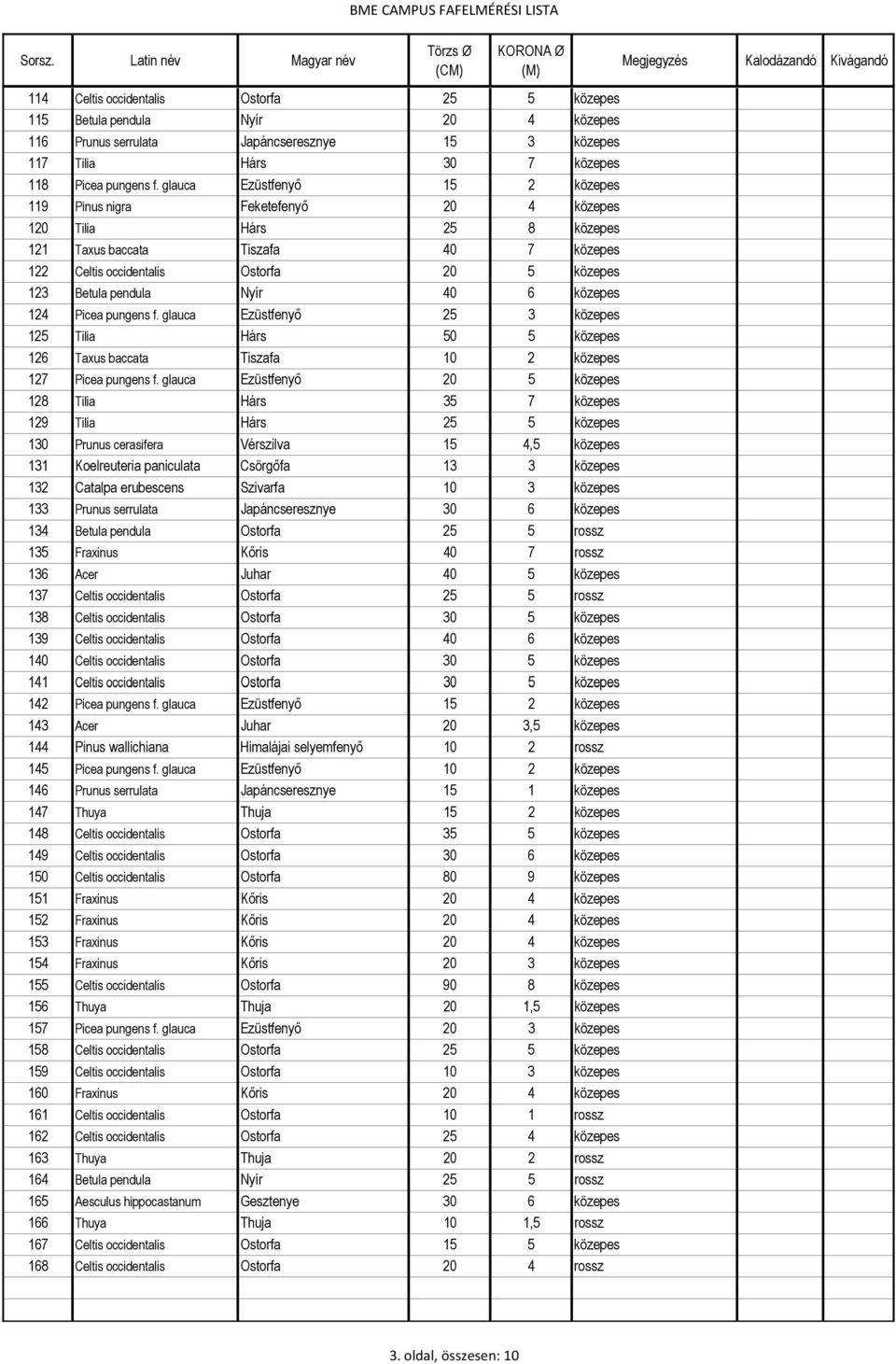 pendula Nyír 40 6 közepes 124 Picea pungens f. glauca Ezüstfenyő 25 3 közepes 125 Tilia Hárs 50 5 közepes 126 Taxus baccata Tiszafa 10 2 közepes 127 Picea pungens f.