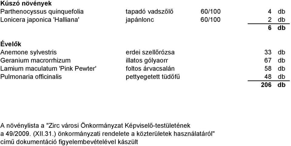 foltos árvacsalán 58 db Pulmonaria officinalis pettyegetett tüdőfű 48 db 206 db A növénylista a "Zirc városi Önkormányzat