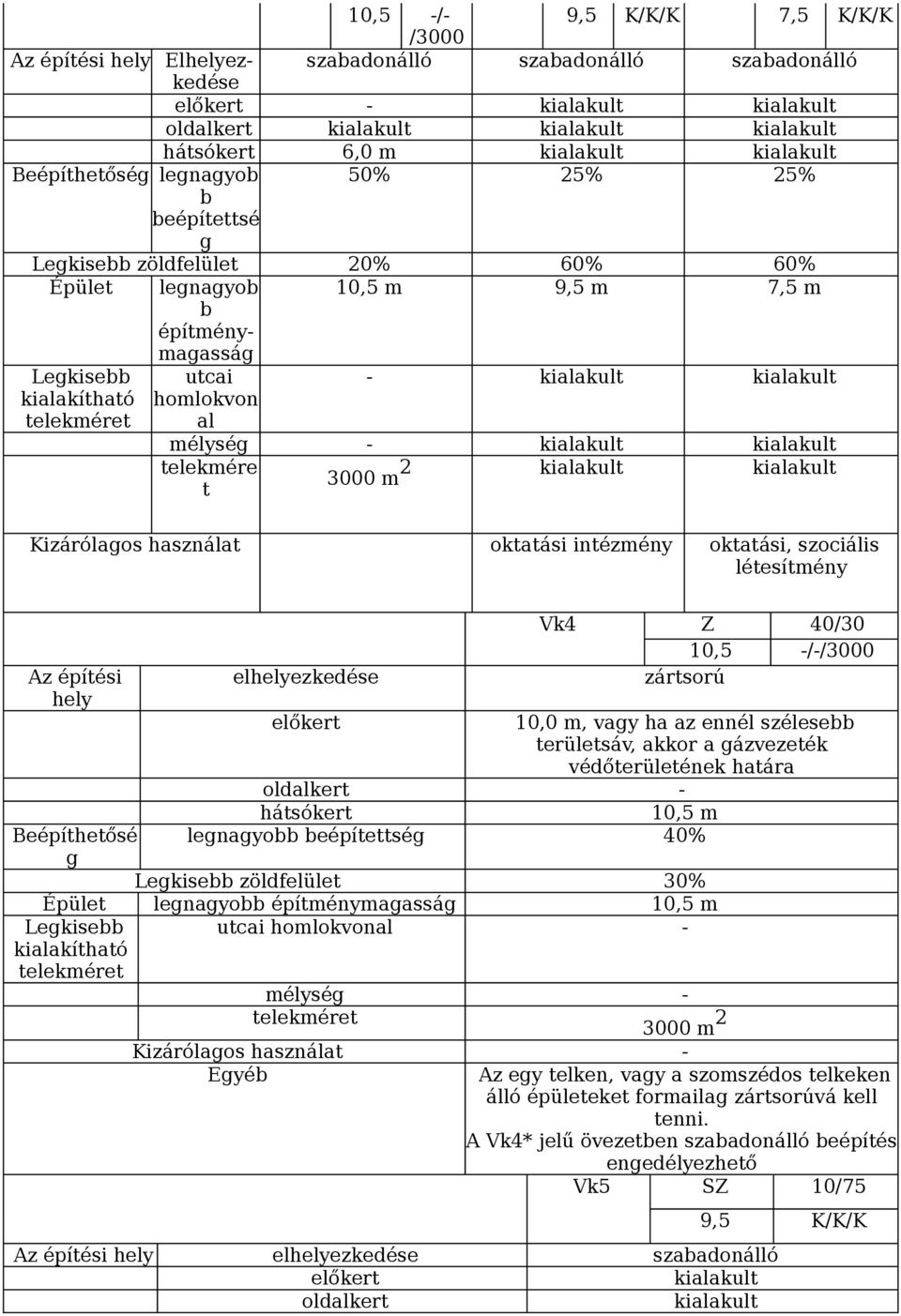 kialakult telekmére 2 kialakult kialakult 3000 m t Kizárólagos használat oktatási intézmény oktatási, szociális létesítmény Az építési Vk4 Z 40/30 10,5 -/-/3000 elezkedése zártsorú előkert 10,0 m,