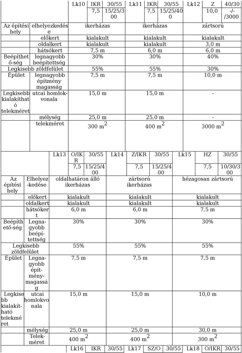 kialakíthat vonala ó mélység 25,0 m 25,0 m - 300 m 2 400 m 2 3000 m 2 Az építési Elez -kedése Lk13 O/IK 30/55 Lk14 Z/IKR 30/55 Lk15 HZ 30/55 R 7,5 15/25/4 00 7,5 15/25/4 00 7,5 10/30/3 00